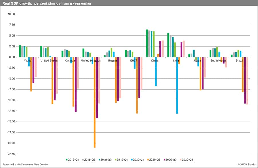 Real GDP growth