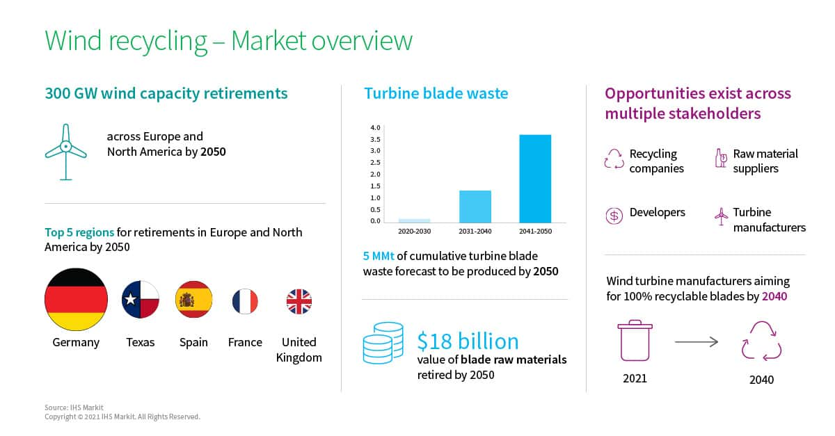 Wind recycling - Market overview