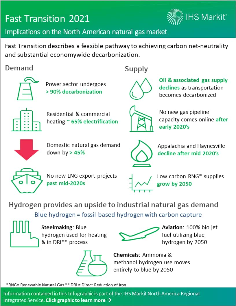 Fast Transition 2021 - Implications on the North American natural gas market