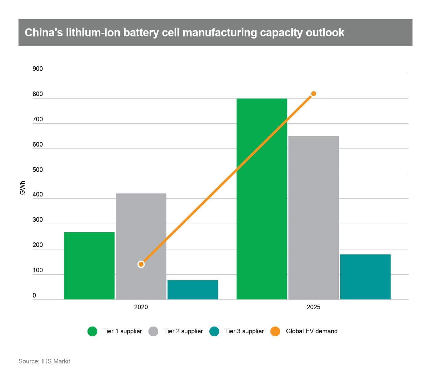 China's lithium-ion battery cell manufacturing capacity outlook