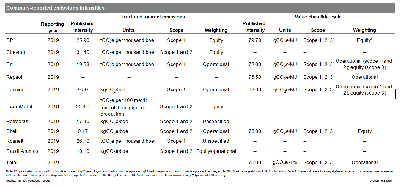 Company-reported emissions intensities