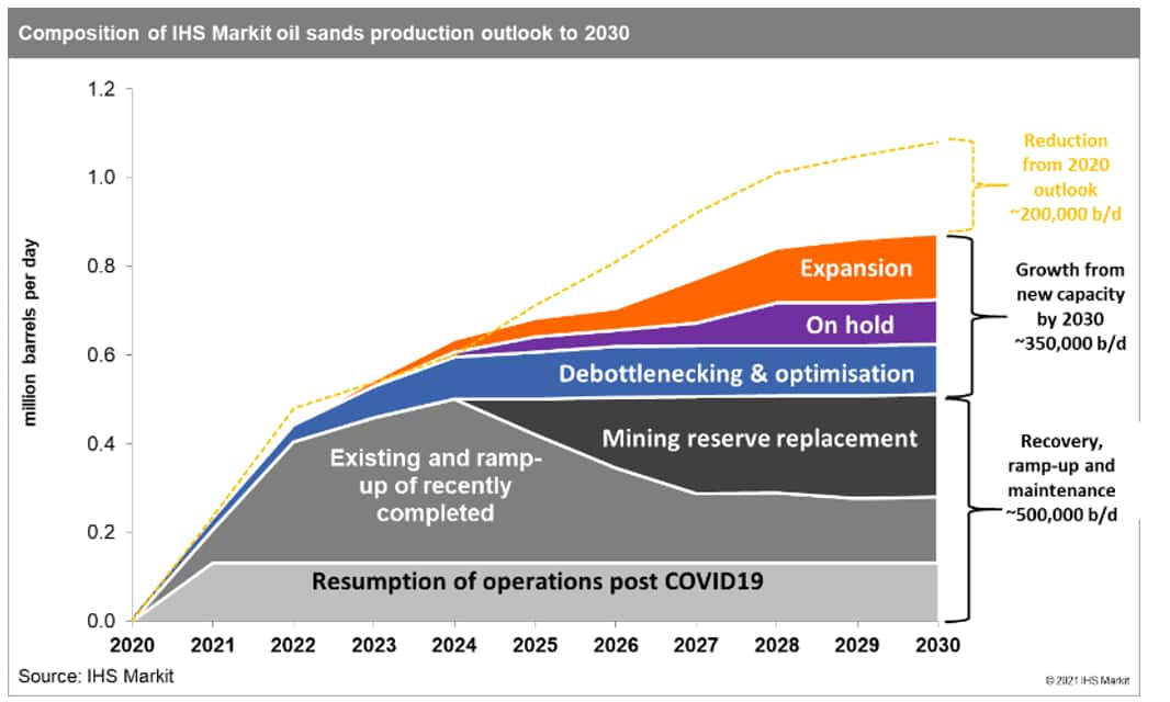 composition of oil sands production outlook