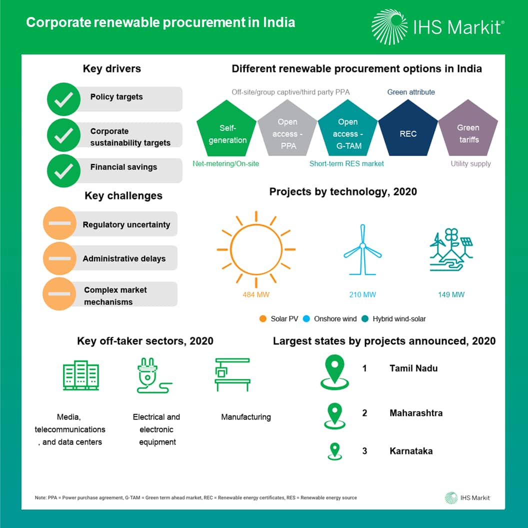 Corporate renewable procurement in India
