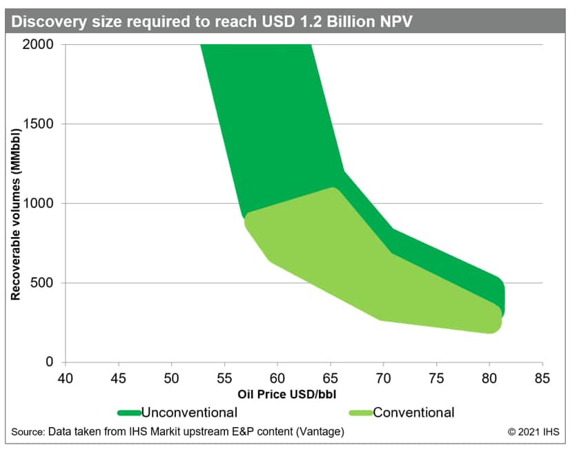 Discovery size to reach 1.2 Billion NPV
