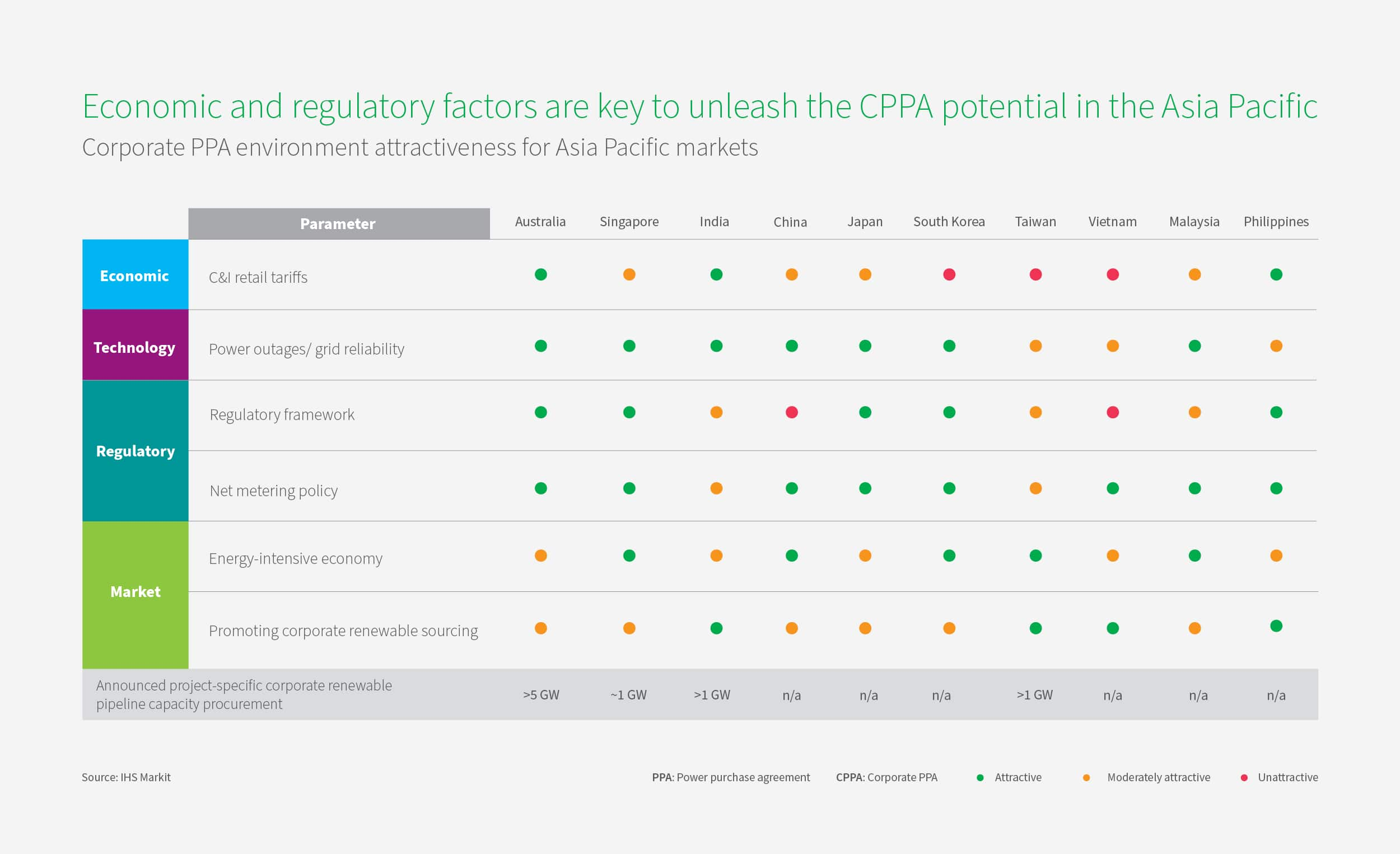 Economic and regulatory factors are key to unleash the CPPA potential in Asia Pacific