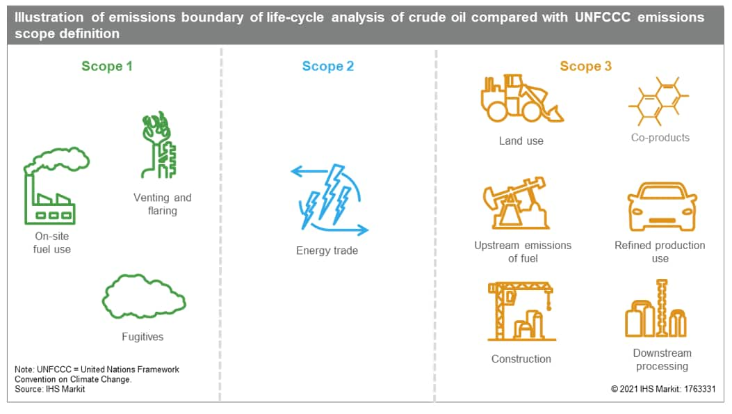 Emissions boundary of life-cycle analysis