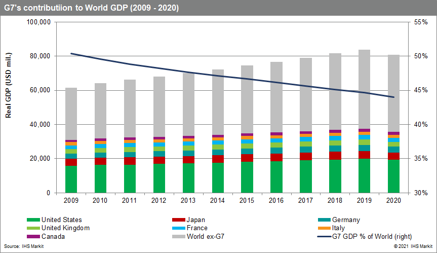 G7 world GDP data