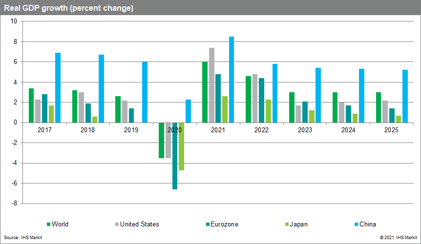 global GDP data and forecast for 2021- 2025