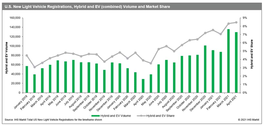 hybrid vehicle sales surge past pure evs in us april ihs markit where does net income appear on a worksheet deloitte statement of cash flows