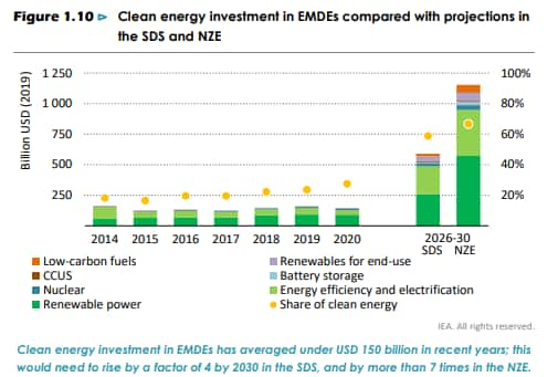 IEA Lays Out Ambitious Financing Needed For Developing World’s Energy ...