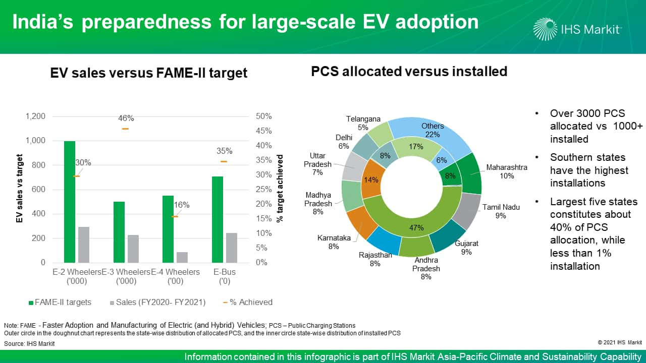 India's preparedness for large-scale EV adoption