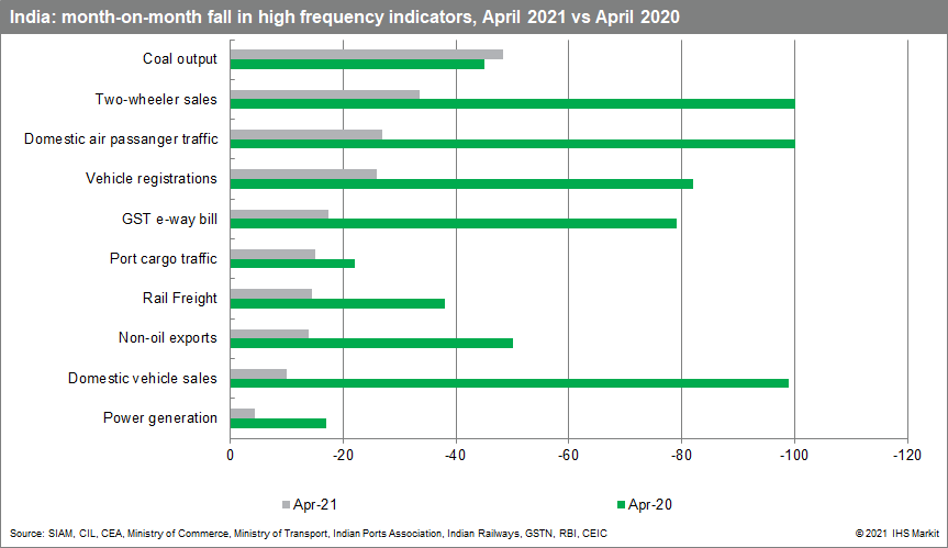 India key economic indicators