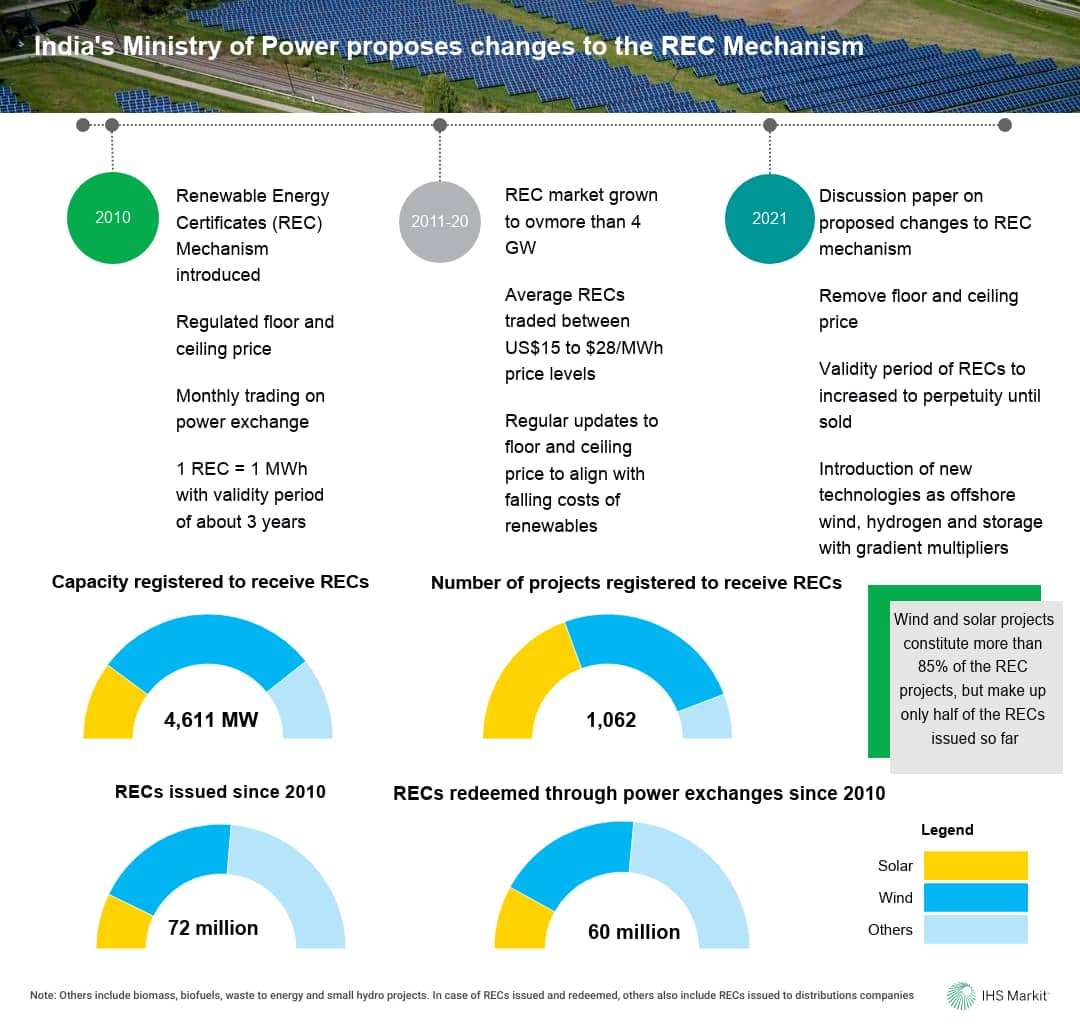 India's Ministry of Power proposes changes to the REC mechanism