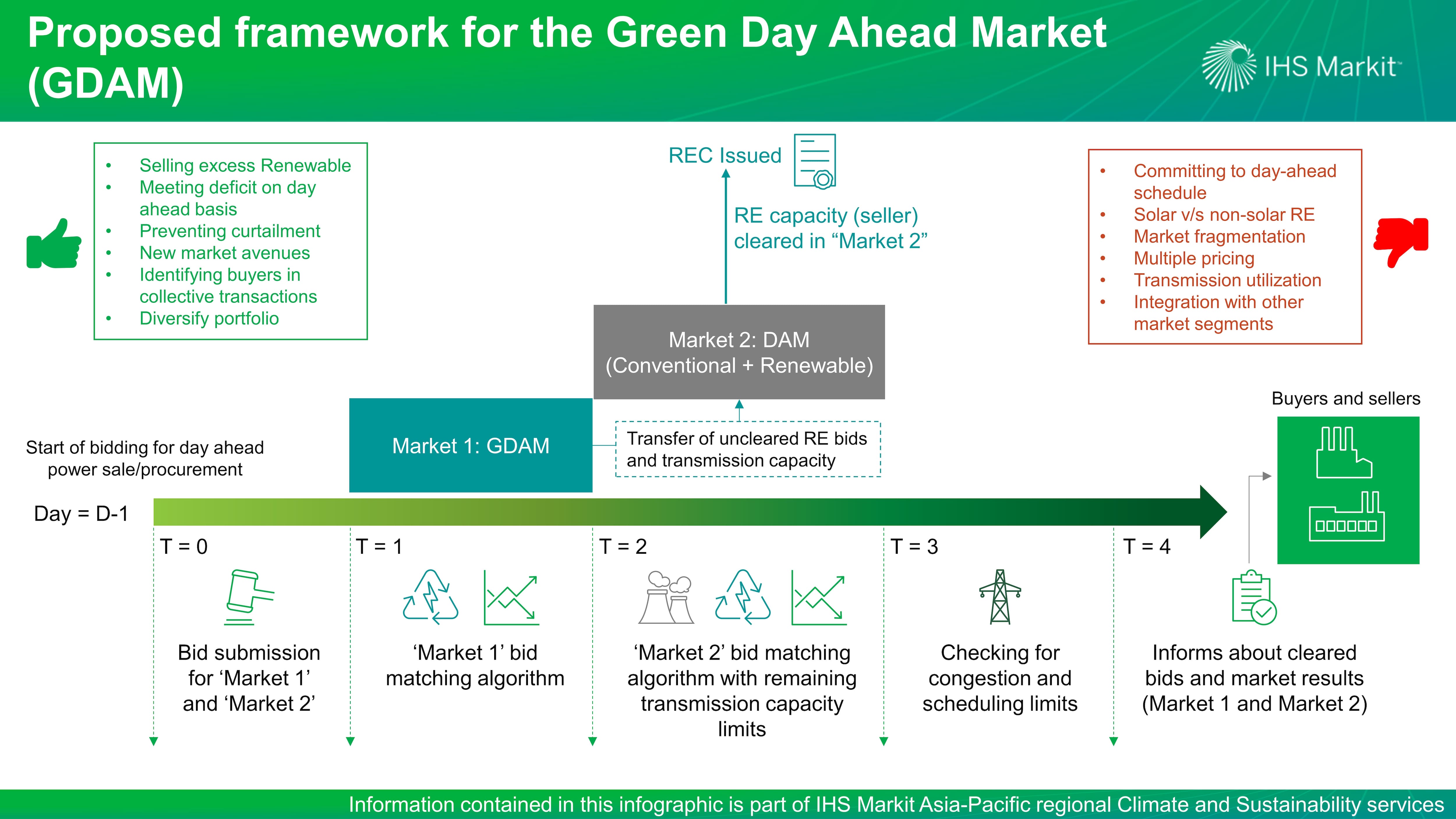 Proposed framework for the Green Day Ahead Market