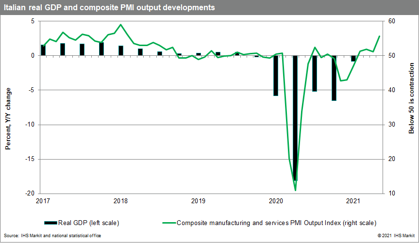 Italian GDP growth and PMI data June 2021 forecast