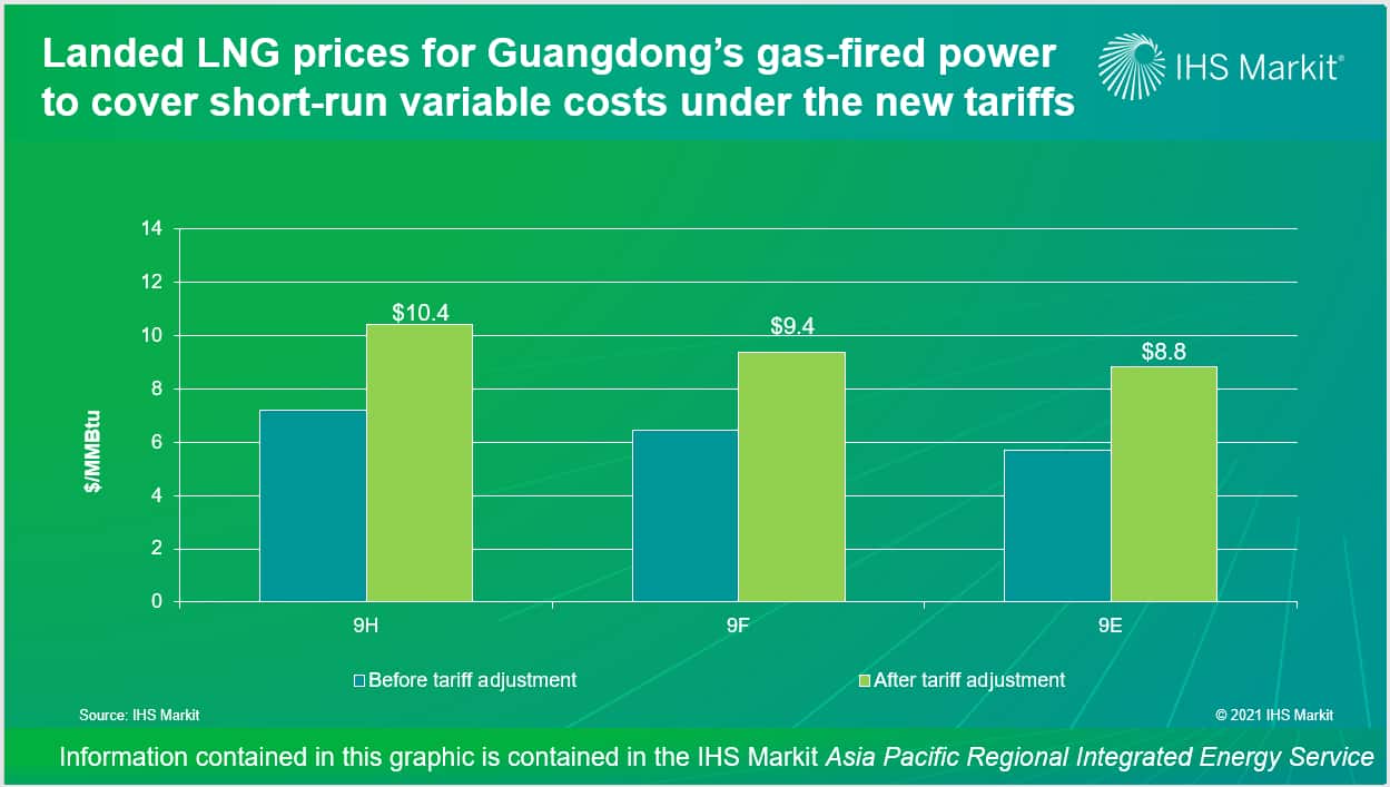 Landed LNG prices for Guangdong's gas-fired power to cover short-run variable costs under the new tariffs