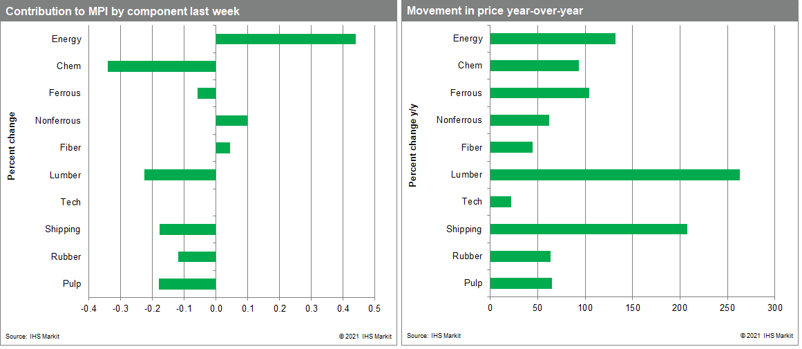 MPI commodity price charts changes week on week