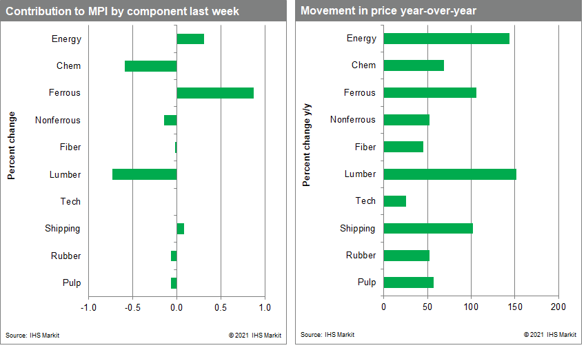 MPI commodity price data