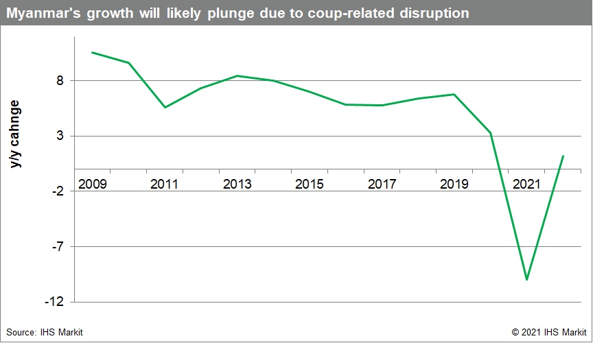 Myanmar economic risks due to coup data 2021