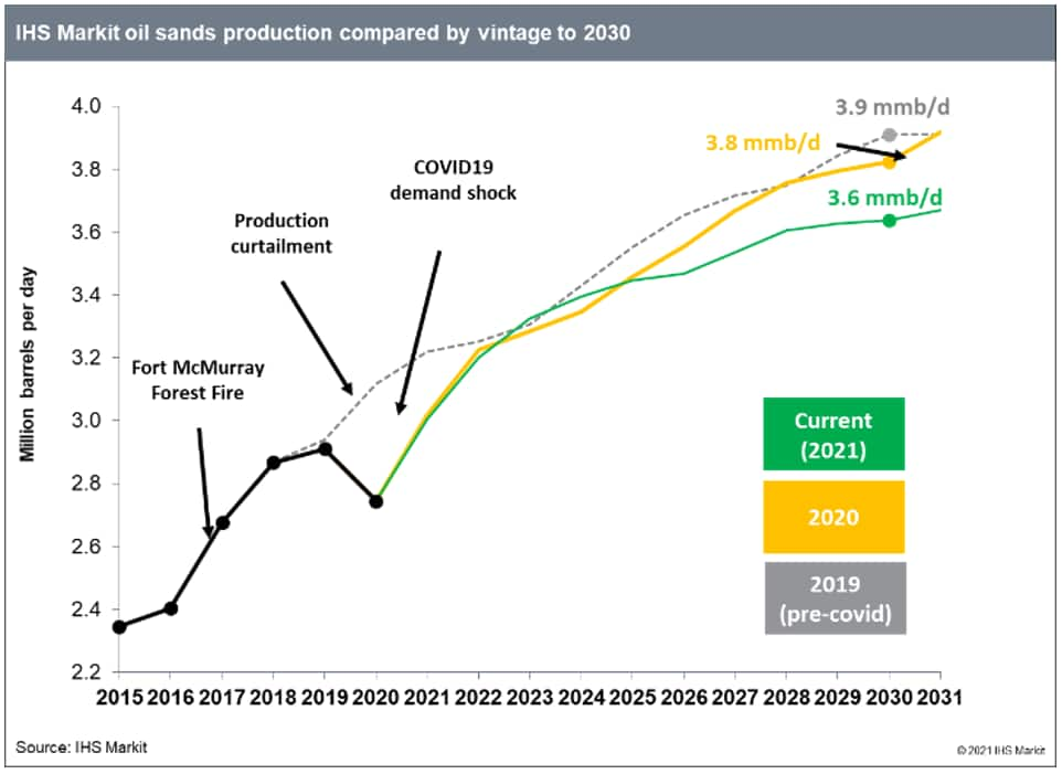 oil sands production compared by vintage