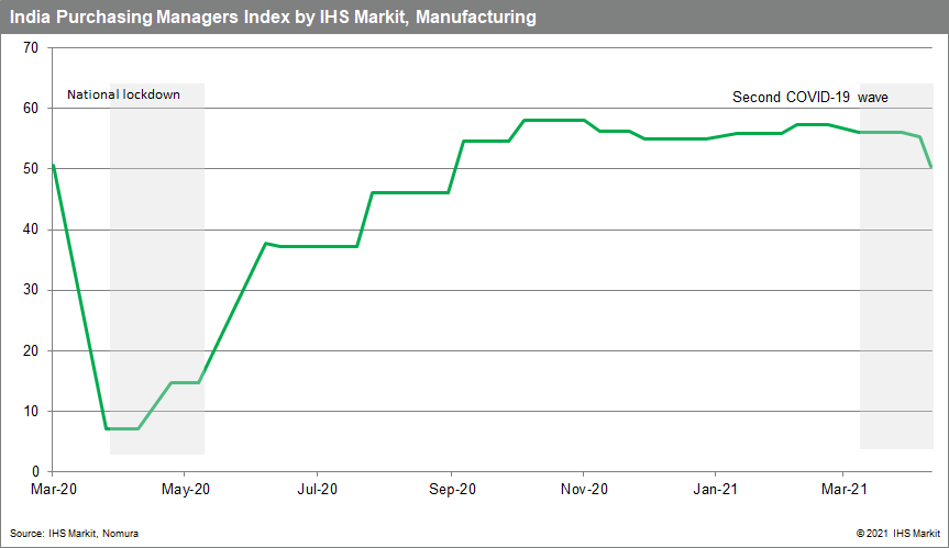 PMI manufacturing data for India 