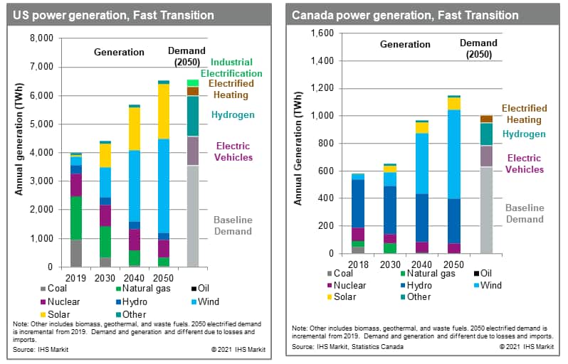 Power generation in US and Canada, Fast Transition