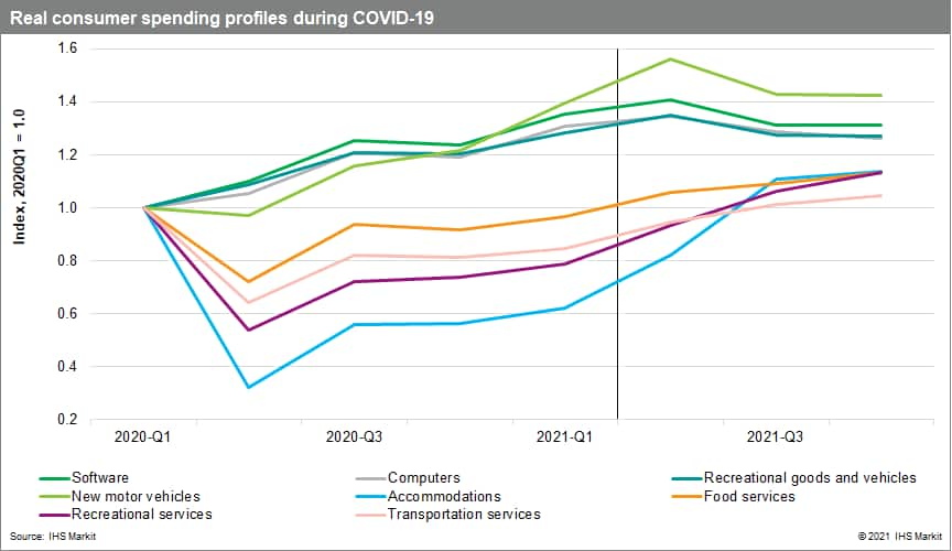 Real consumer spend data during covid-19 lockdown and recovery forecast by segment 