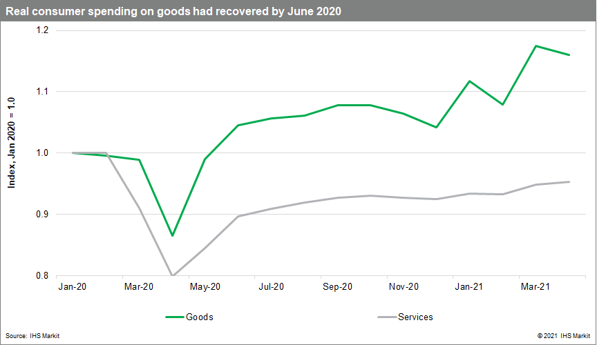 Trends in postpandemic consumer spending IHS Markit