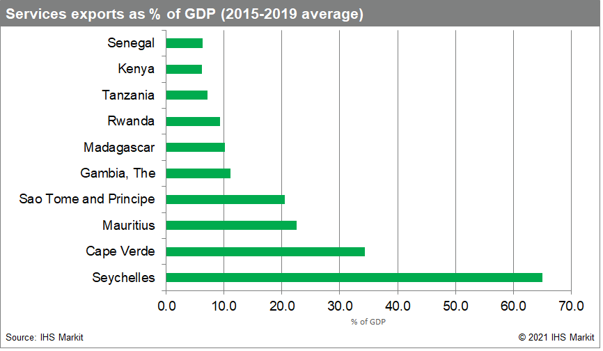 Services exports as % of GDP (2015-2019 average)