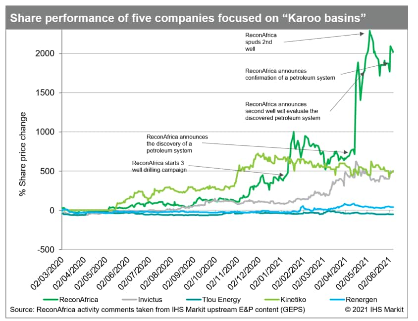 Oil and gas share performance in Africa 