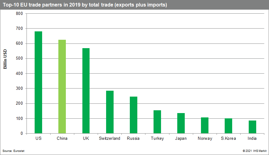 Top 10 trade partners EU and China (Mainland)