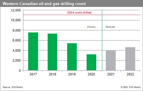 western-canadian-drilling-count