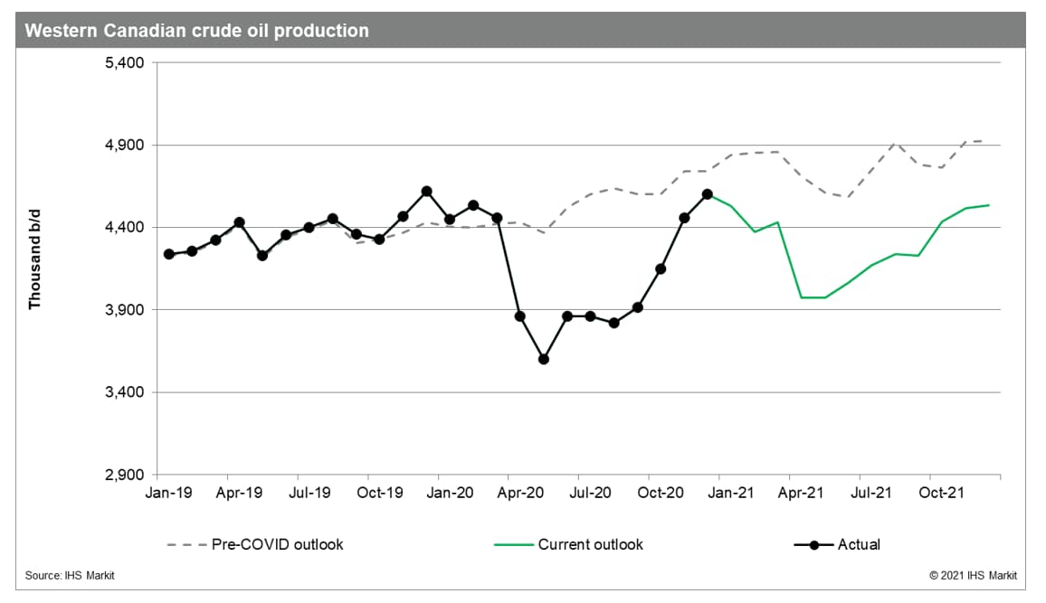 Western Canadian crude oil production