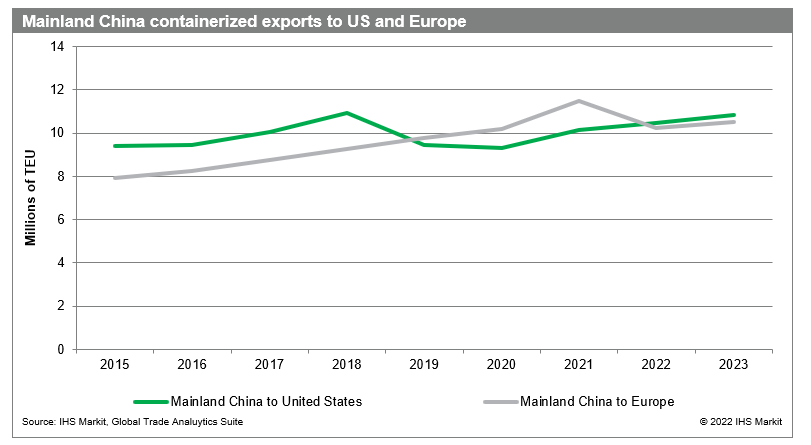 Containerized Trade Outlook by GTAS Forecasting – June 2022