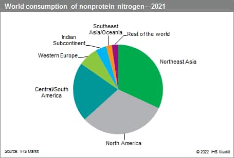 Animal Feeds: Nonprotein Nitrogen (NPN) Supplements - Chemical Economics  Handbook (CEH) | S&P Global