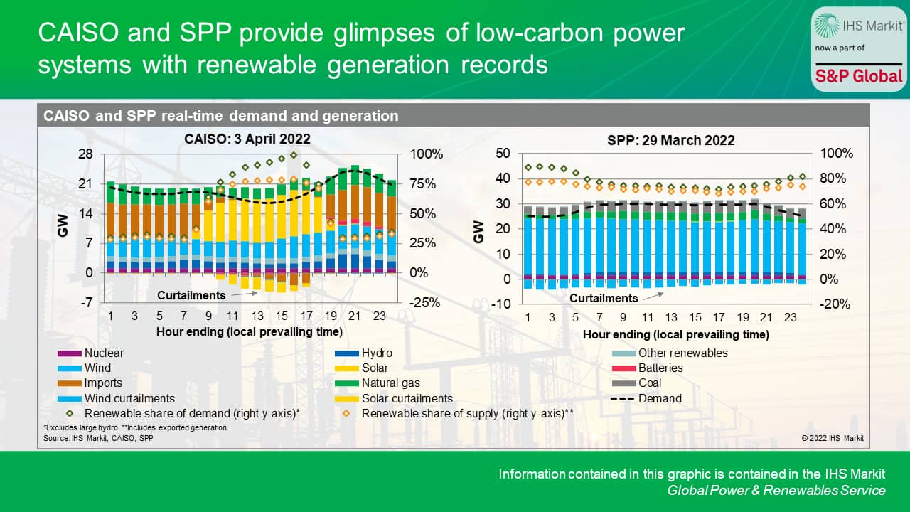 CAISO and SPP provide glimpses of low-carbon power systems with renewable generation records
