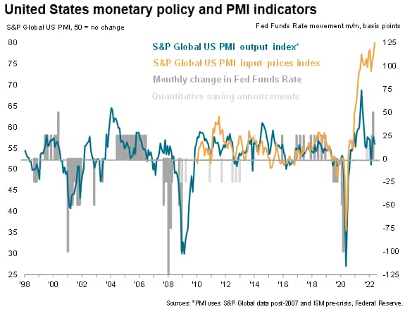 United States monetary policy and PMI indicators