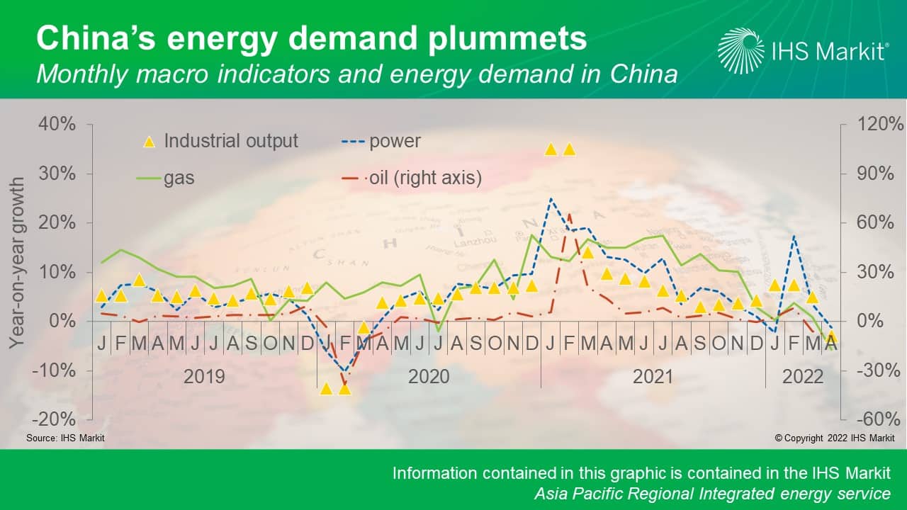 China energy demand plummets