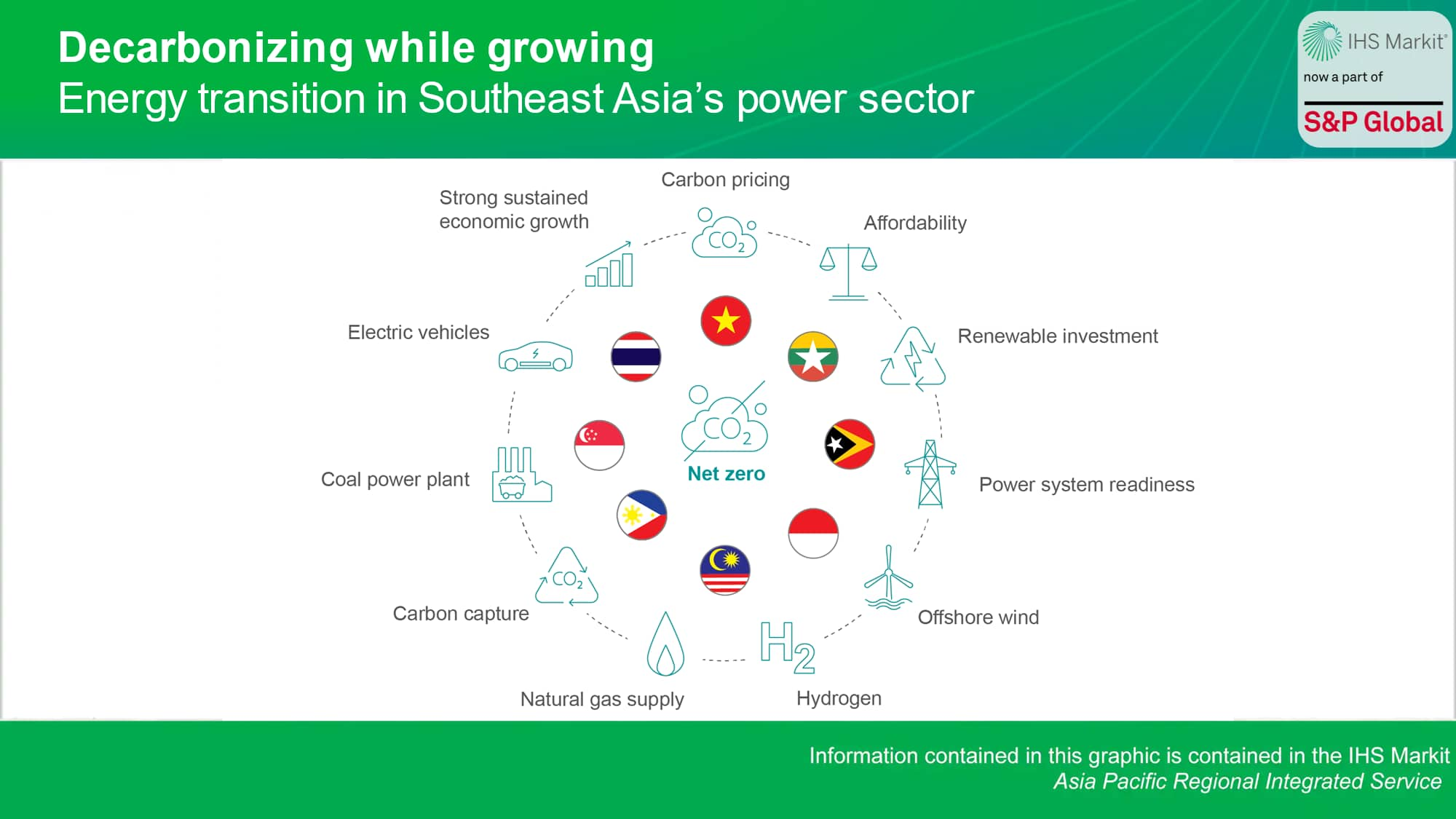 Decarbonizing while growing