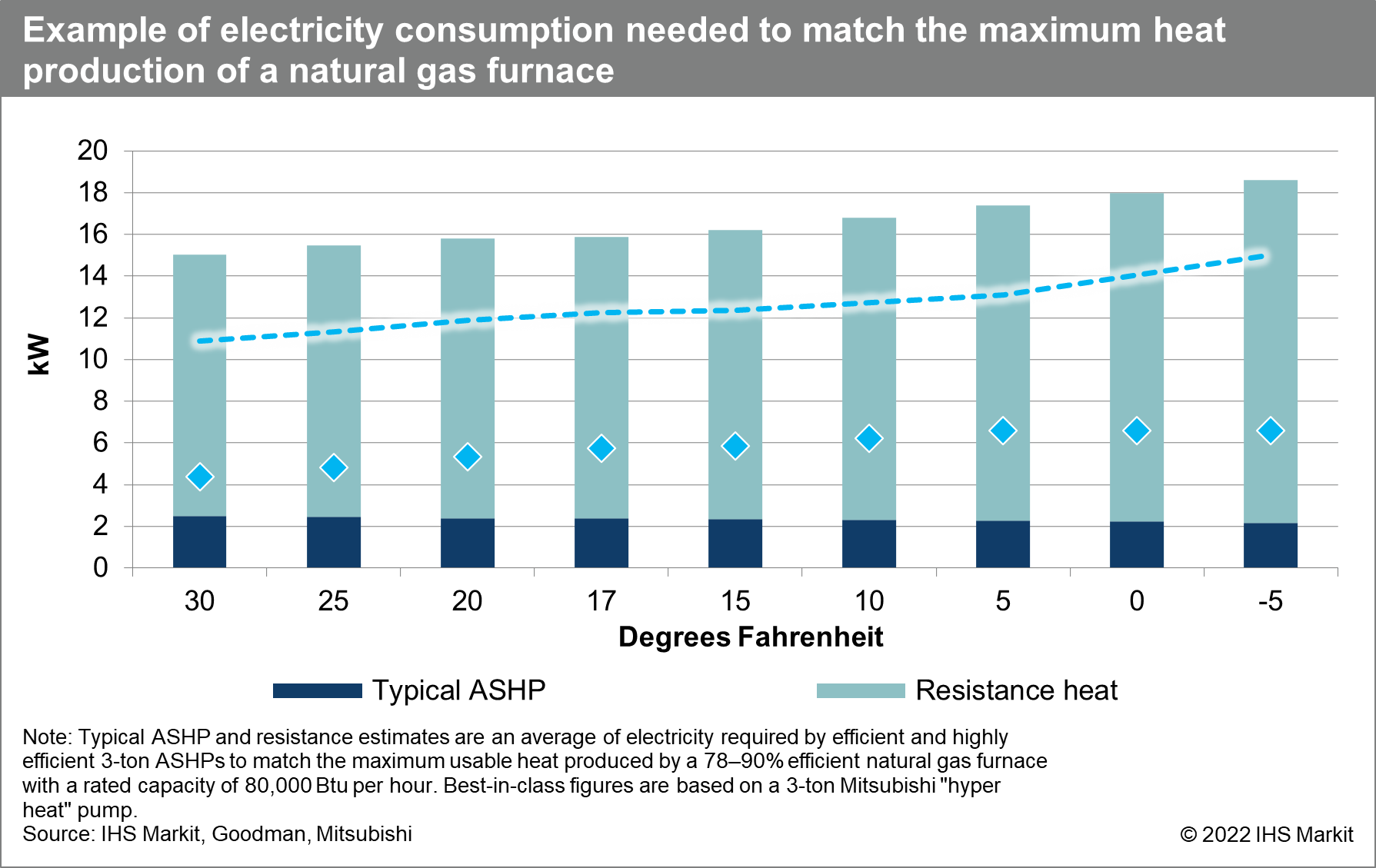 Example of electricity consumption needed to match the maximum heat production of a natural gas furnace