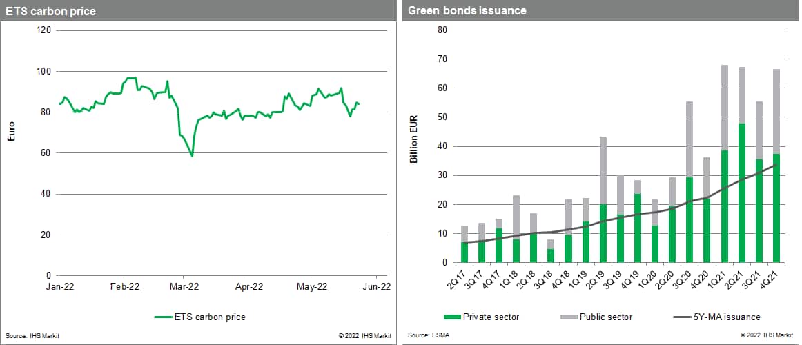 ts carbon price and green bonds issuance