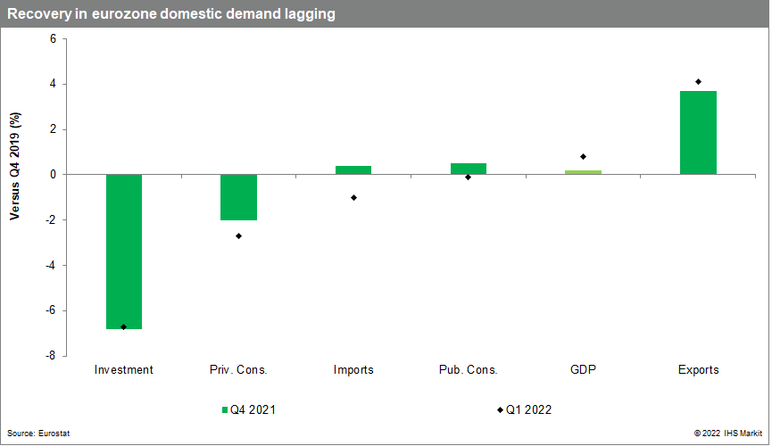 Recovery in eurozone domestic demand lagging 