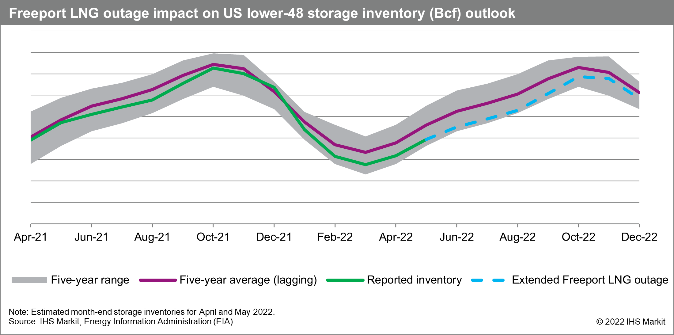 Freeport LNG outage impact on US lower-48 storage inventory (Bcf) outlook