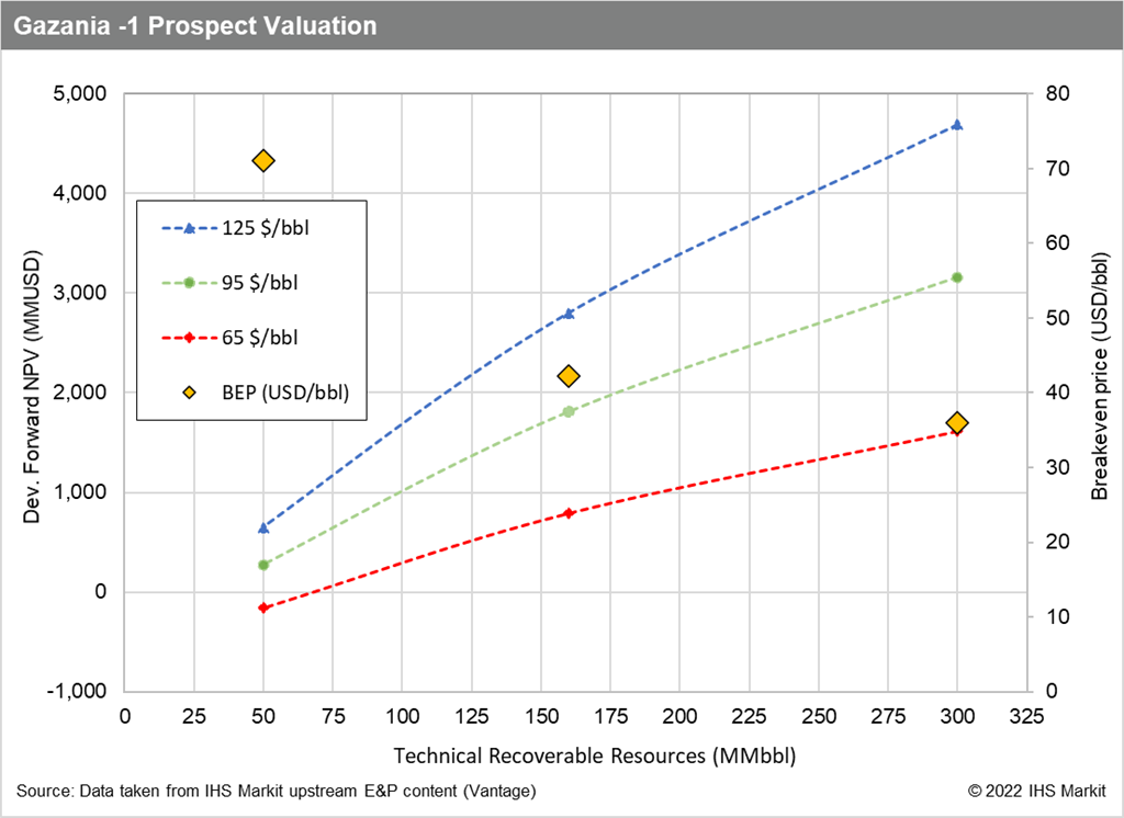 Gazania-1 Prospect Valuation