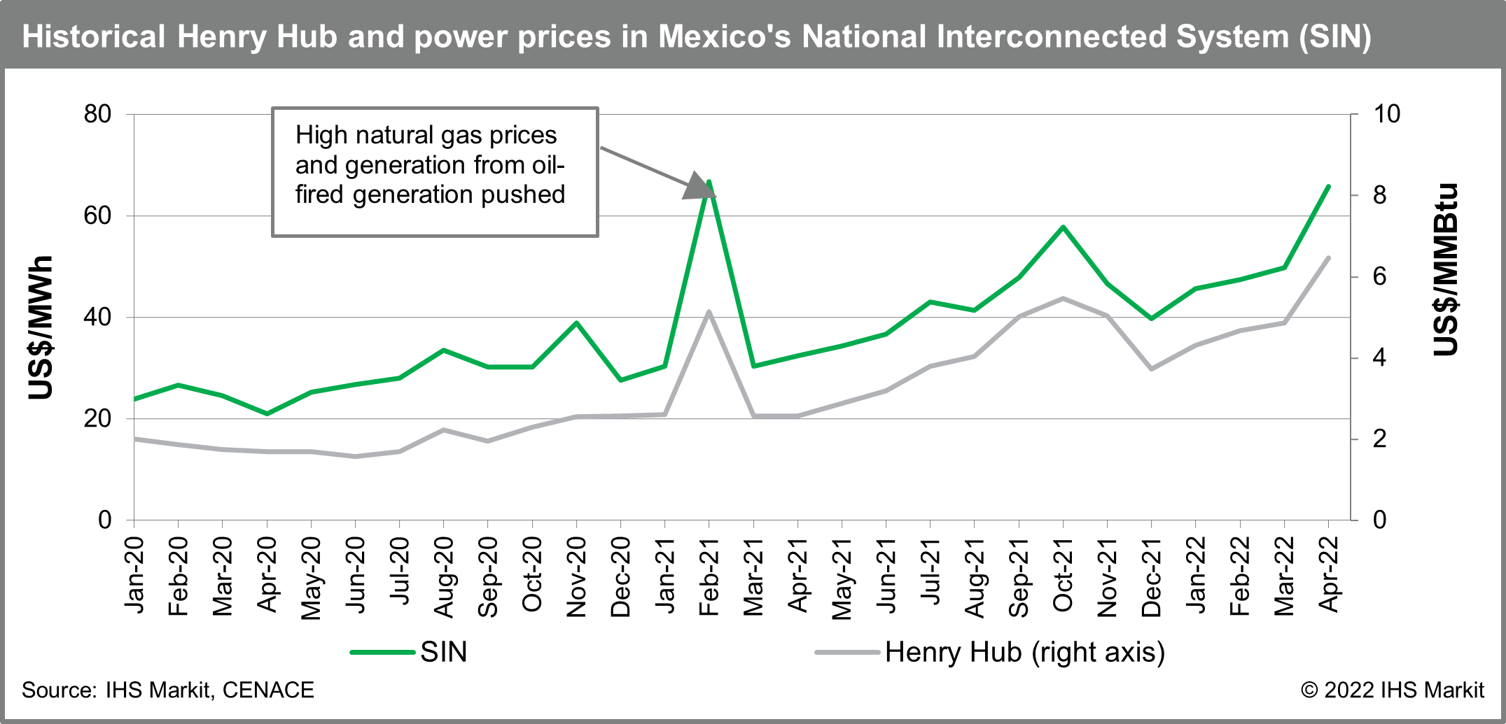Historical Henry Hub and power prices in Mexico's National Interconnected System (SIN)