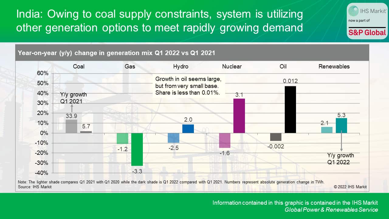 India - Owing to coal supply constraints, system is utilizing other generation options to meet rapidly growing demand