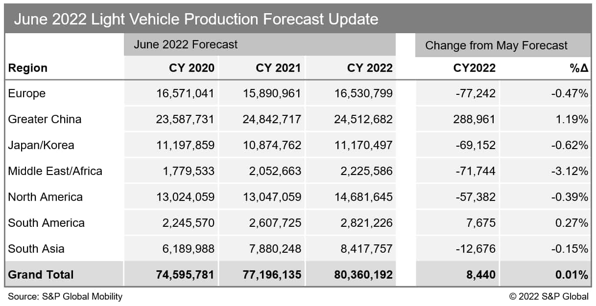 S&P Global Mobility updates light vehicle production forecast for June
