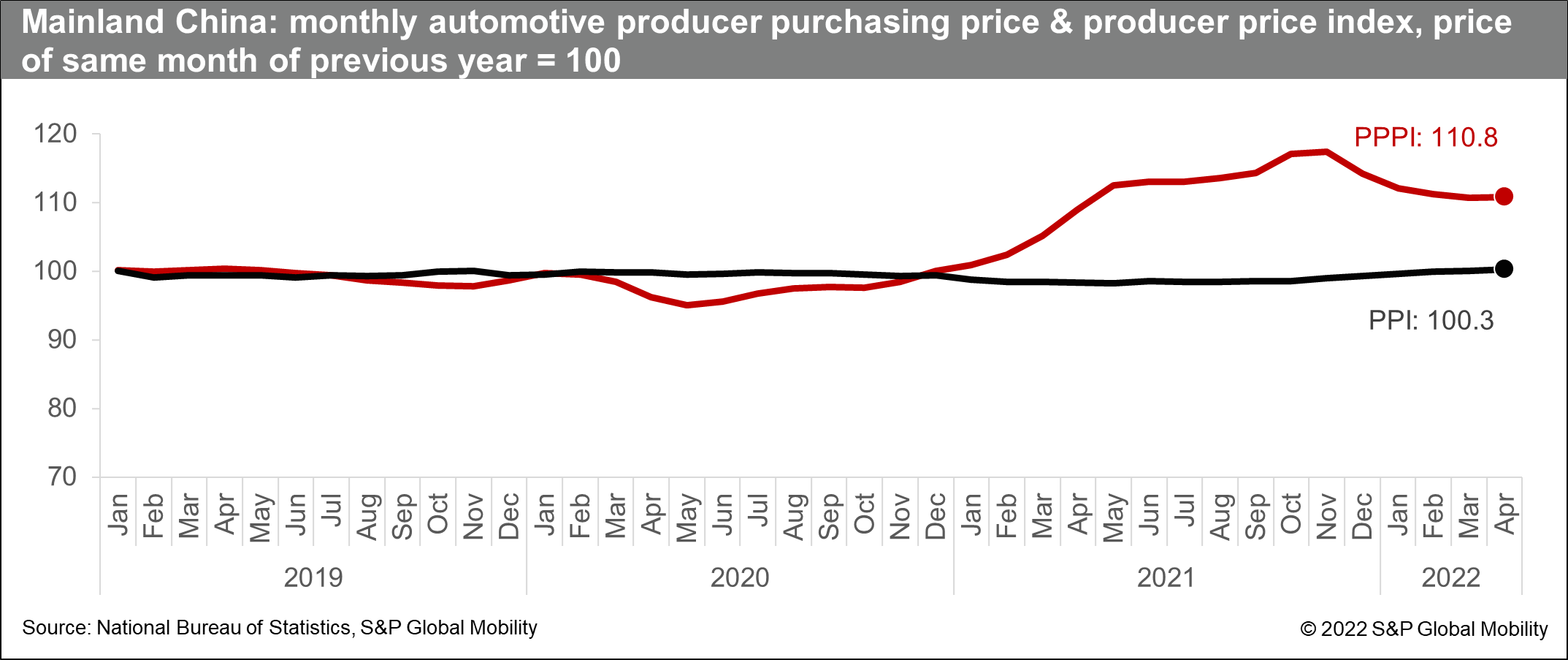 Mainland Chinese Truck Market Remains Bearish with Supply Chain Shocks