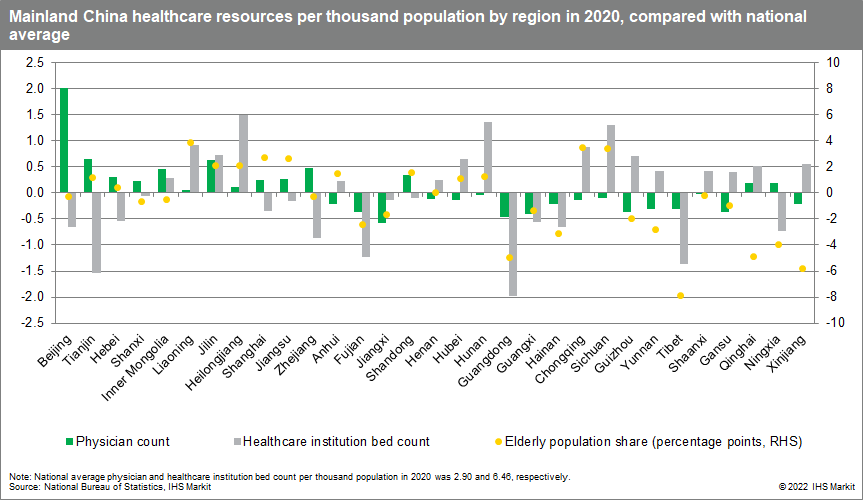 mainland China healthcare resources