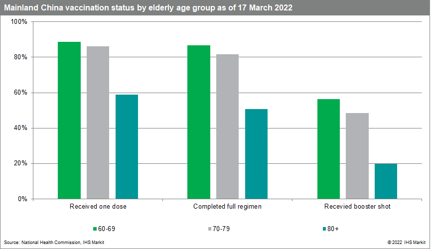 mainland China vaccination rates in elderly 